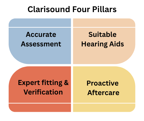 Four labeled quadrants: Accurate Assessment (blue), Suitable Hearing Aids (peach), Expert Fitting & Verification (red), and Proactive Aftercare (yellow), titled “Clarisound Four Pillars.”.